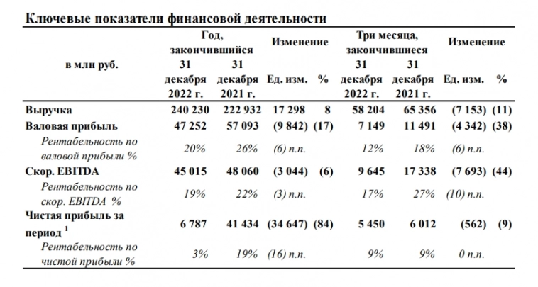 Отчёт Русагро по МСФО за 2022 год — разочаровал. Об ожидаемых цифрах и дивидендной политике.