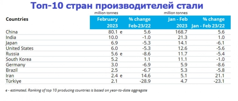Глобальное производство стали продолжает ухудшаться. В РФ цифры выплавки стали не радуют.