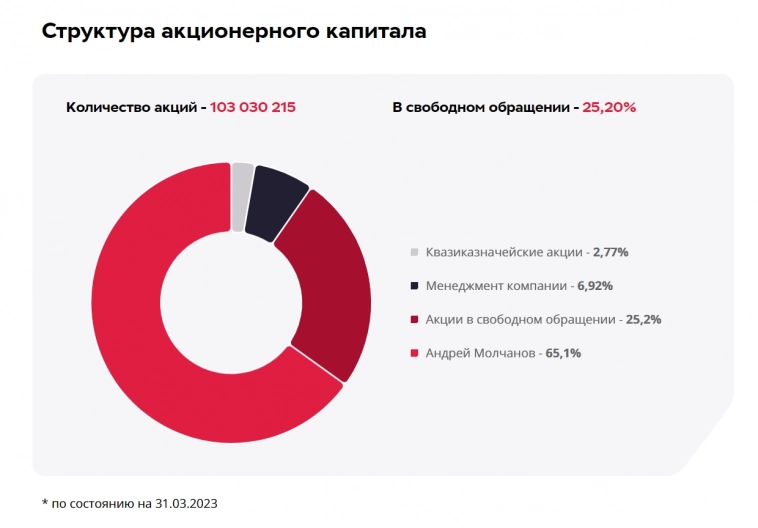 Группа ЛСР рекомендовала рекордные дивиденды за 2022г., всё благодаря выкупу акций и увеличению доли Молчанова