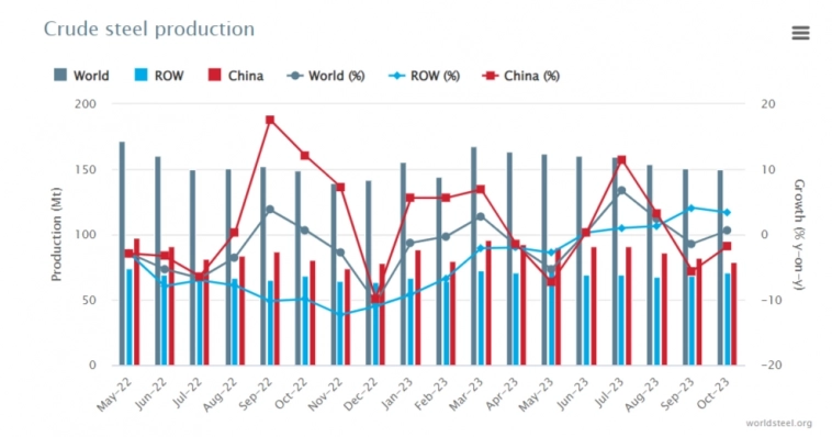 Глобальное производство стали в октябре — мировой рынок топчется на месте, но Россия продолжает наращивать темпы⁠⁠