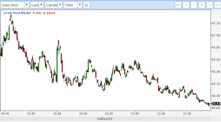 Цена Urals в ноябре продолжила падение, сокращение добычи нефти ОПЕК+ не помогло!