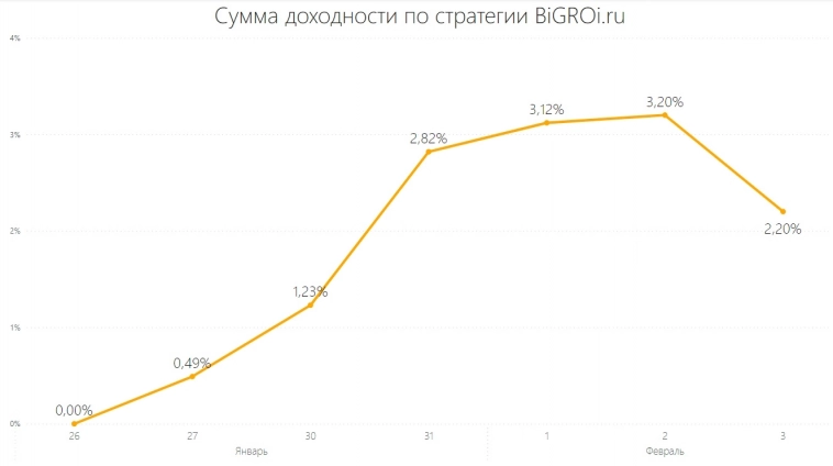 Результаты торговли за 03.02.2023 - BiGROi.ru