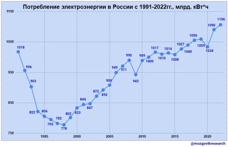 Анализ выработки и потребления электроэнергии в России за 2022г. Дальше будет хуже?