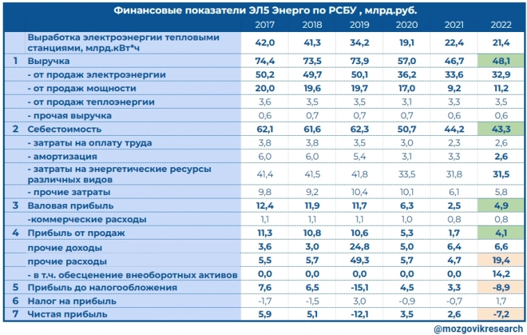 Обзор финансовых результатов ЭЛ5 Энерго за 2022г. по РСБУ. Результаты удивили!