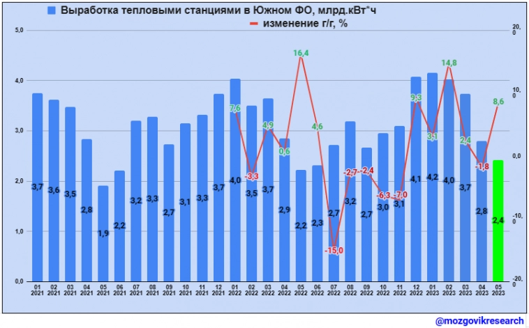 Обзор данных Росстата по выработке электроэнергии в РФ в мае 2023г. Что интересного!