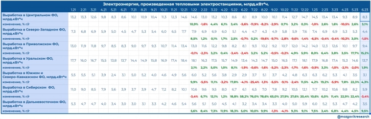 Обзор данных Росстата по выработке электроэнергии в РФ в июне 2023г.