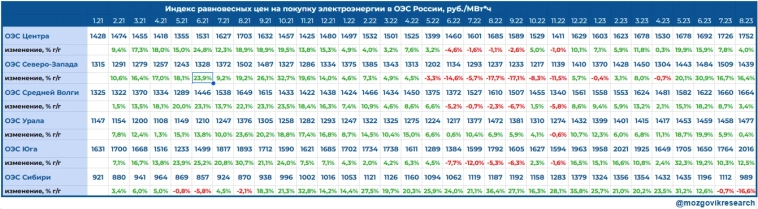 Обзор данных Росстата по выработке электроэнергии в РФ в августе 2023г. Каких производственных результатов ждать по компаниям в 3 квартале?