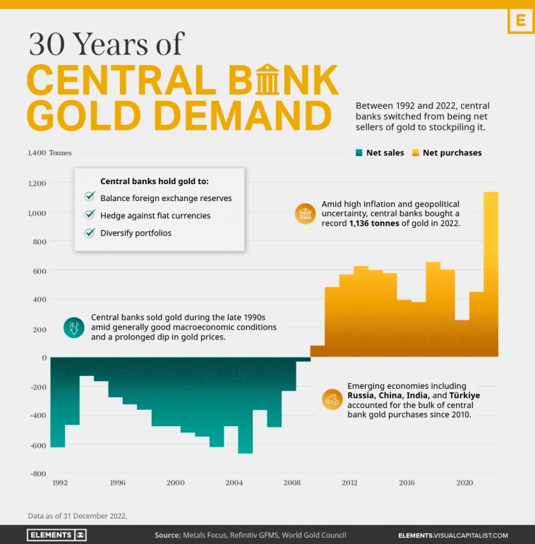 Спрос на золото за 30 лет⁠⁠