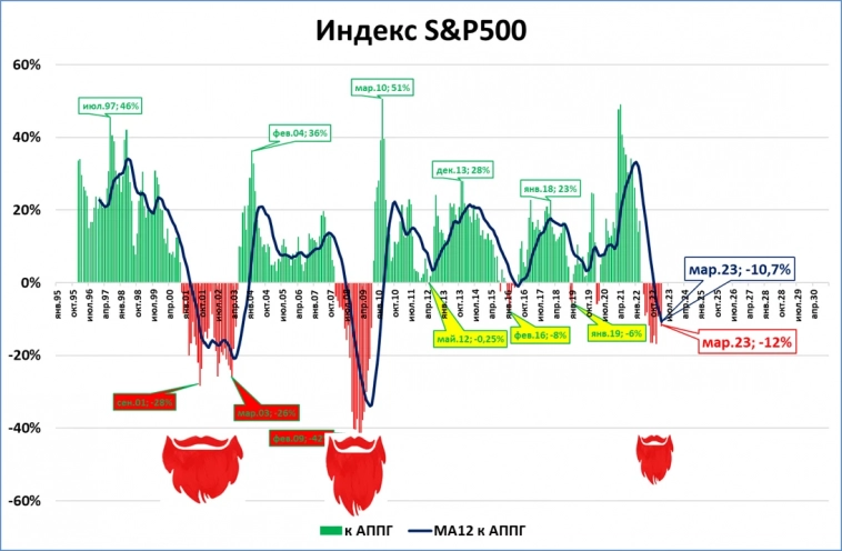 Чем "настоящие" падения американского индекса S&P500 отличаются от временных коррекций?