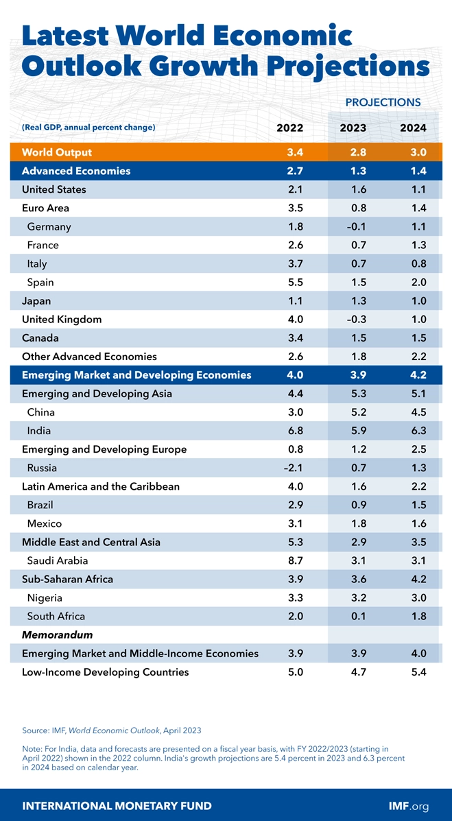 МВФ: рост мировой экономики замедлится