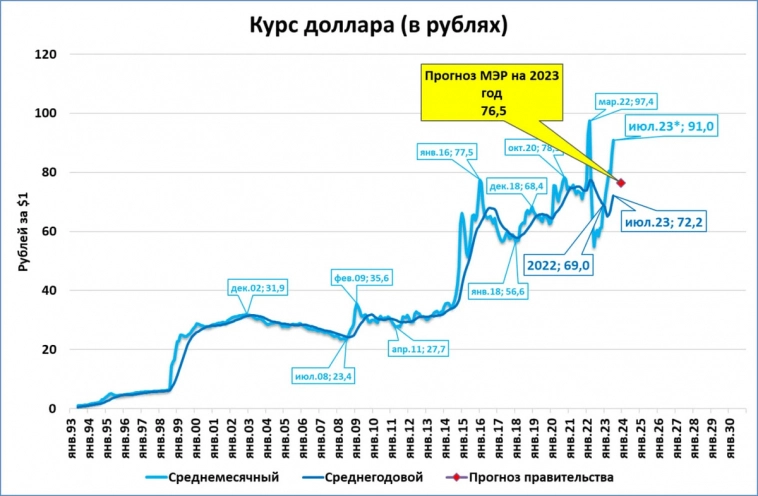 Про курс рубля