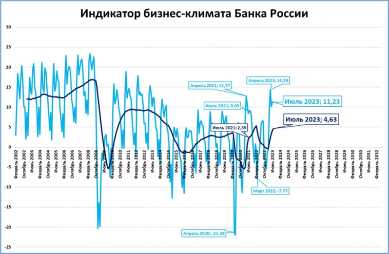 Индикатор Банка России предсказывает бурный рост экономики