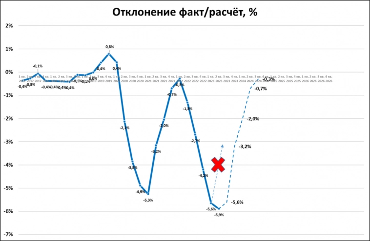 Обновляем прогноз: ВВП России вырастет на 12,2% за два года (2023-2024)