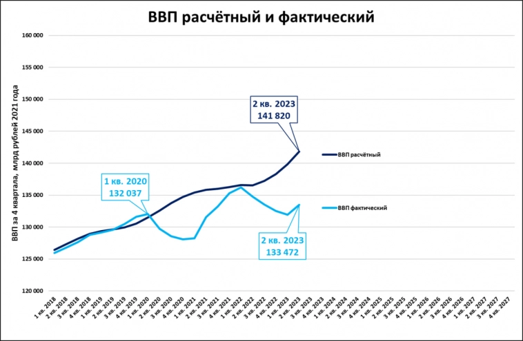 Обновляем прогноз: ВВП России вырастет на 12,2% за два года (2023-2024)