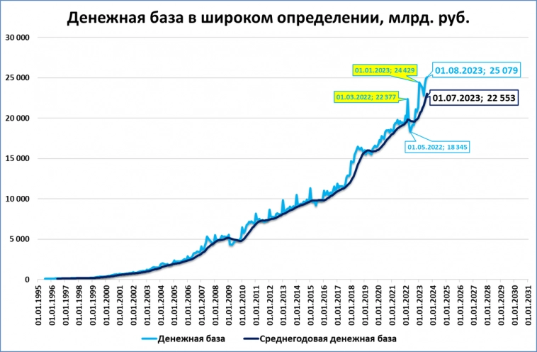 Денежная база впервые выше 25 триллионов рублей
