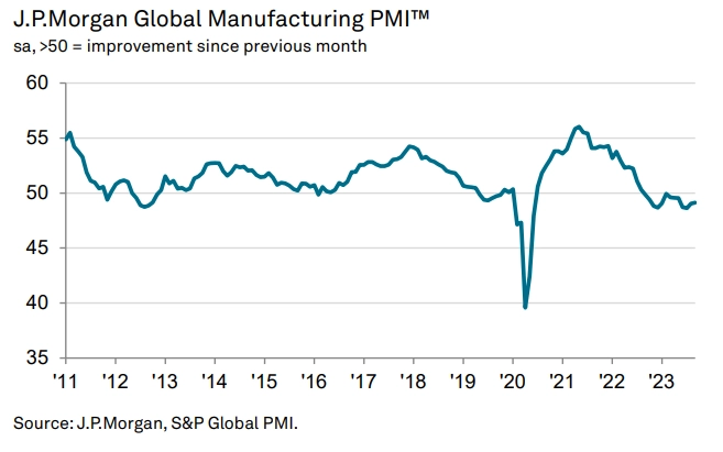 Деловая активность в мировой промышленности по-прежнему снижается
