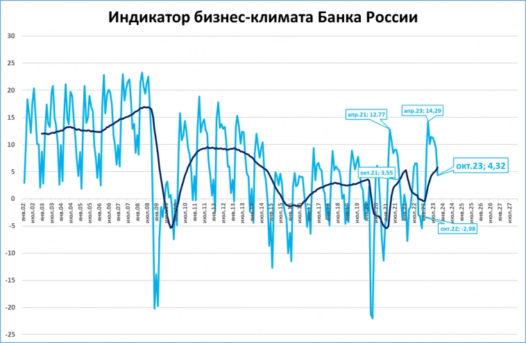 Индикатор бизнес-климата Банка России ставит десятилетние рекорды