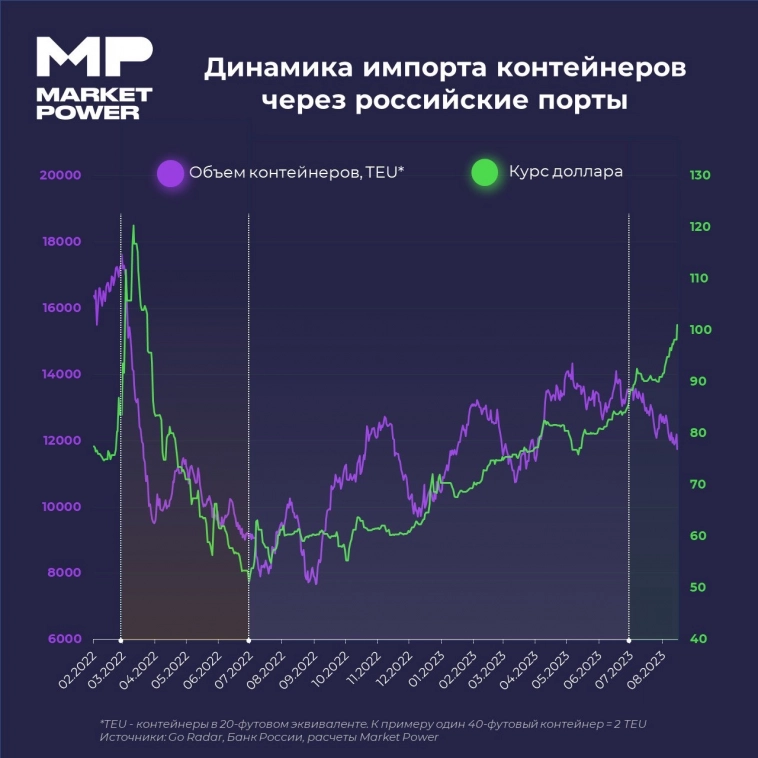 🛳 Российский импорт привязался к рублю