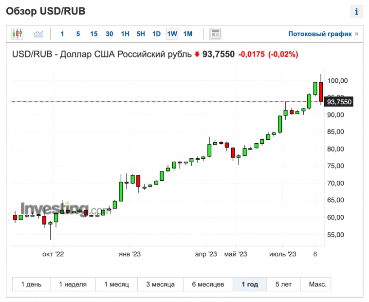 Крепкий рубль, новые облигации, ставка ЦБ, начинается новый дивидендный сезон. Воскресный инвестдайджест