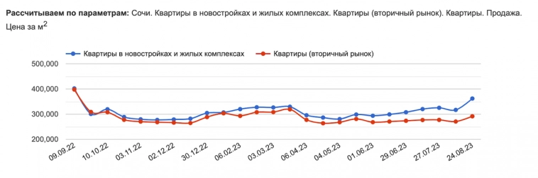 Сочи и Москва снова дорожают. Что произошло с ценами на недвижимость в этих городах за месяц?