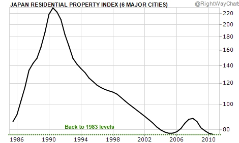 Пузырь на рынке недвижимости Японии 1980-х годов.