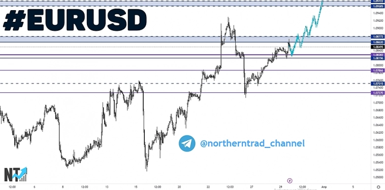 EUR USD | Торговый анализ | Сигнал | Прогноз