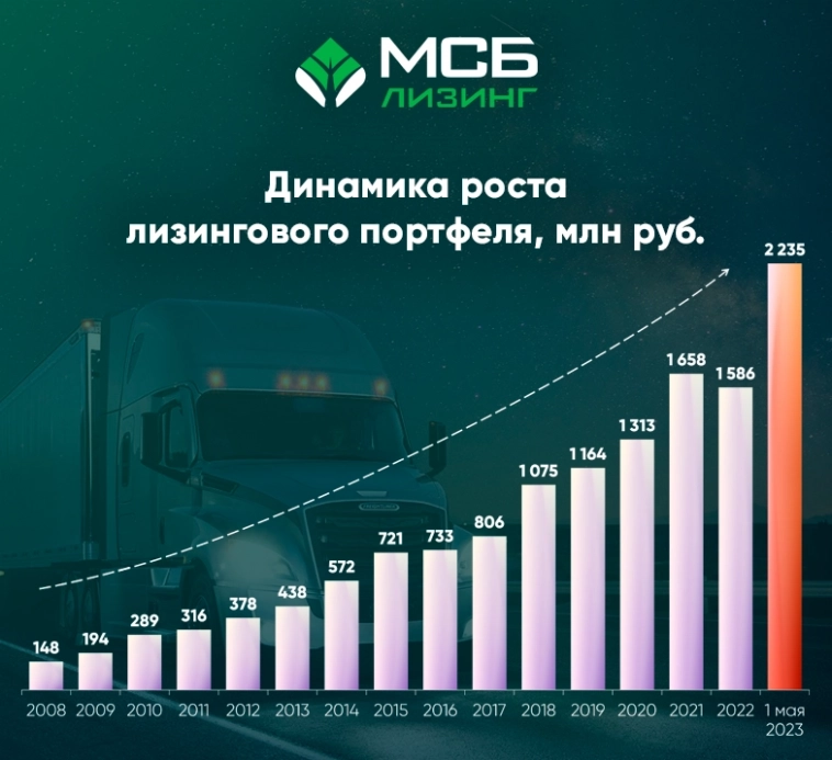 Лизинговый портфель «МСБ-Лизинг» достиг объема в 2.2 млдр рублей.