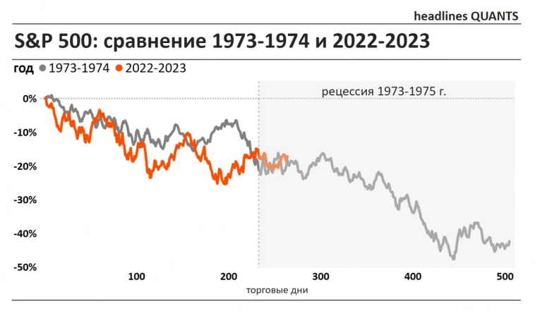 S&P500: сравнение 1973-1974 и 2022-2023