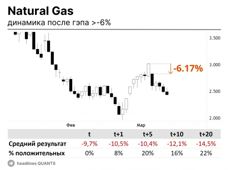 Natural Gas: динамика после гэпа > -6%