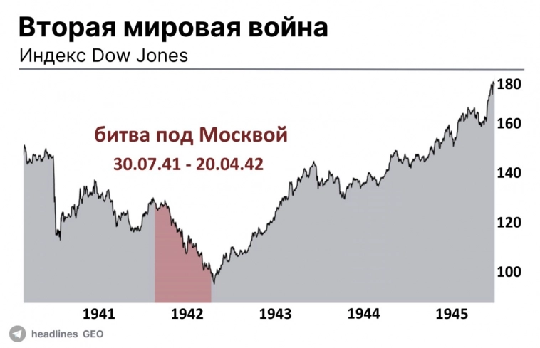 Индекс Dow Jones и II мировая война. Кейс.