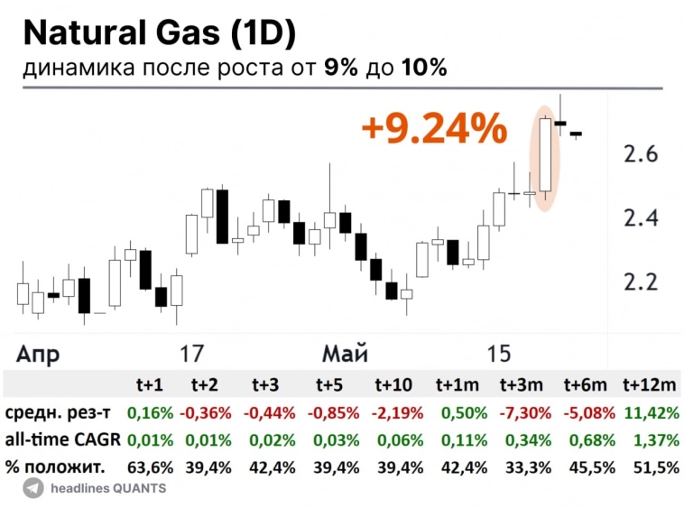 Natural Gas - сигнал основанный на статистике.