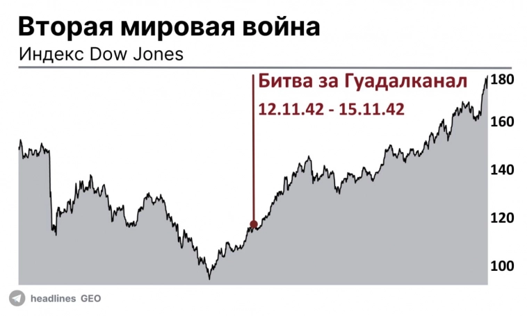Индекс Dow Jones и II мировая война. Кейс.