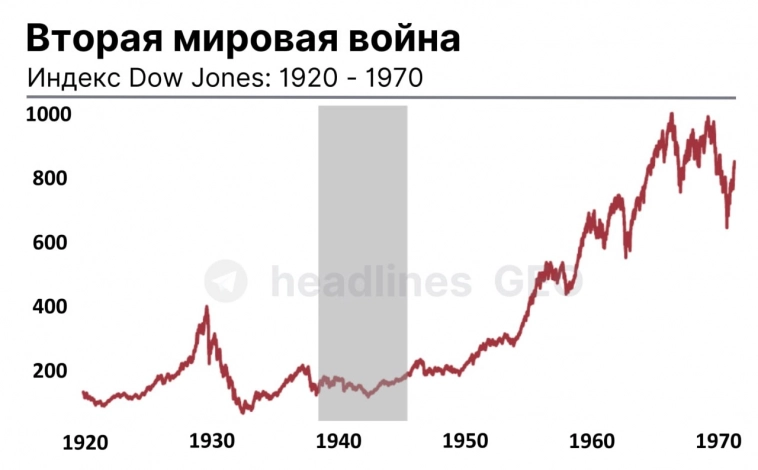 Индекс Dow Jones и II мировая война.