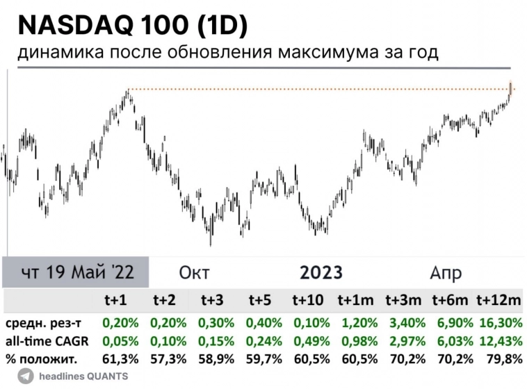 NASDAQ - сигнал основанный на статистике.