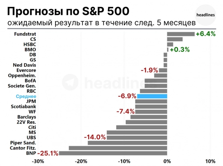 19 из 23 аналитиков ожидают снижение S&P 500.