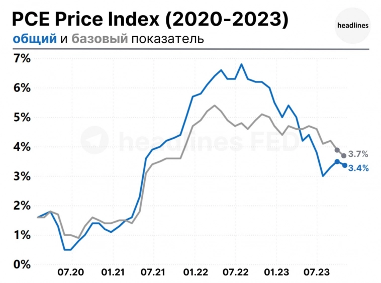Рост PCE Price Index 2020-2023