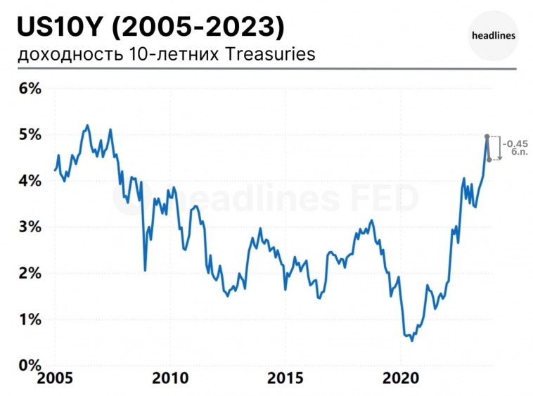 Насколько упала доходность 10-летних облигаций США?