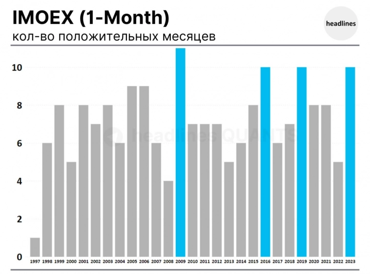 Сколько месяцев в году IMOEX закрывается положительно?