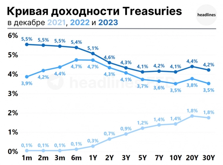 Кривая доходности Treasuries