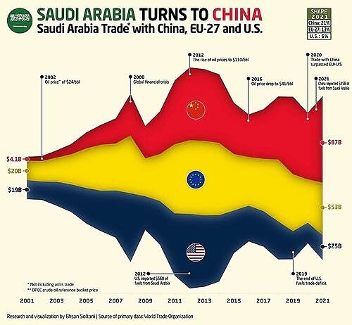 Как Китай стал крупнейшим торговым партнером Саудовской Аравии