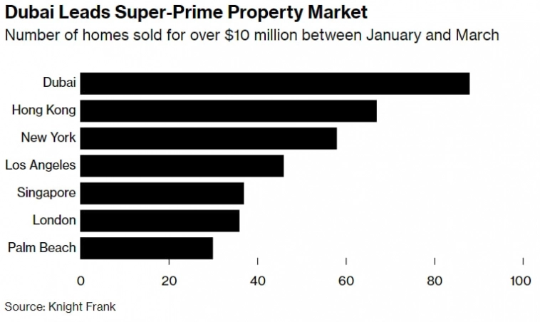 Дубай — мировой лидер по продажам элитной недвижимости