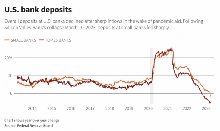 Рекордный отток денежных средств из банков малой капитализации США