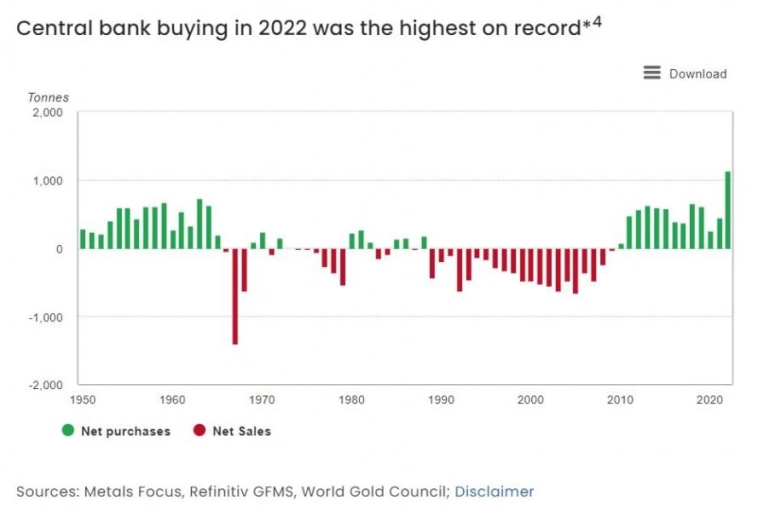 Рекордные покупки золота мировыми ЦБ