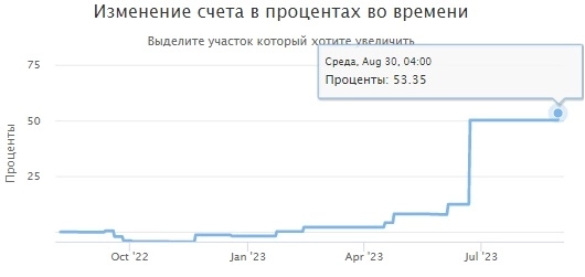 Актуальный портфель/Результаты/История сделок (обновление 30.08.23)