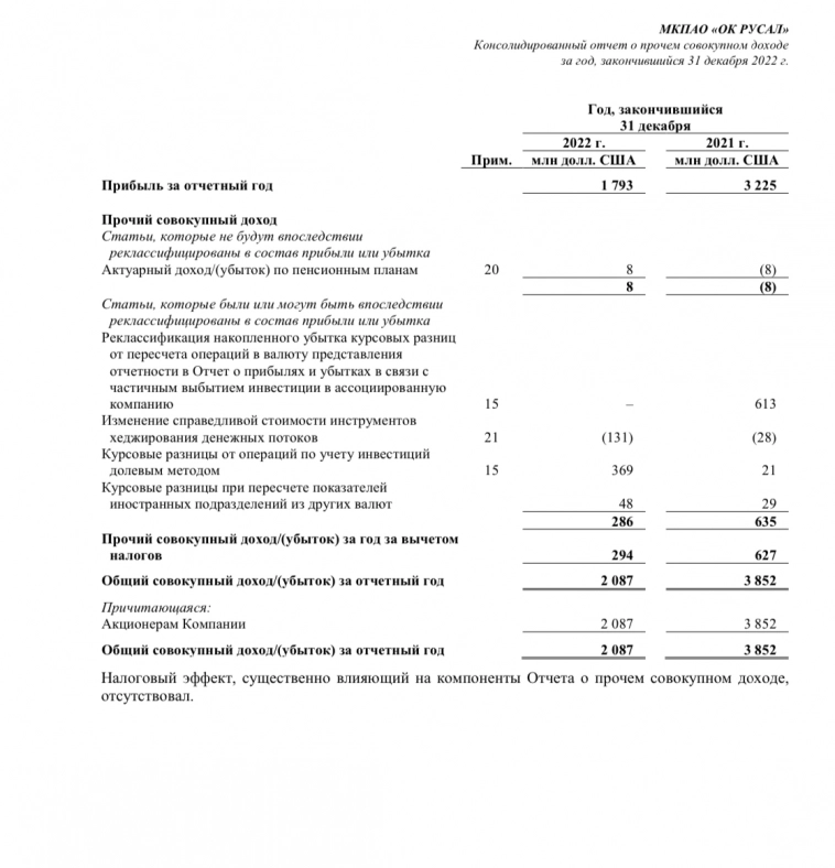 РУСАЛ: Отчёт по МСФО за 2022 год. Прибыль за год снизилась на 44,4% до $1,79 млрд