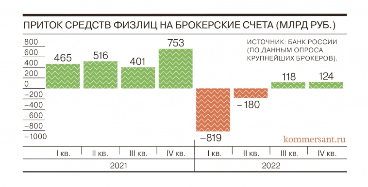 Инвесторы в РФ вывели почти 1 трлн рублей из брокерских счетов за полгода 2022 года, сообщает ЦБ РФ.