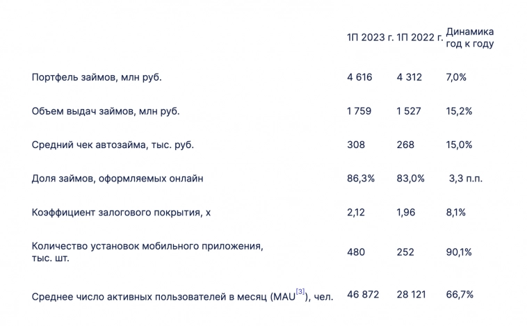 CarMoney - РСБУ 1п 2023г: Чистая прибыль выросла на 44% (312 млн рублей), объем выдач вырос на 15% до 1,8 млрд рублей - компания