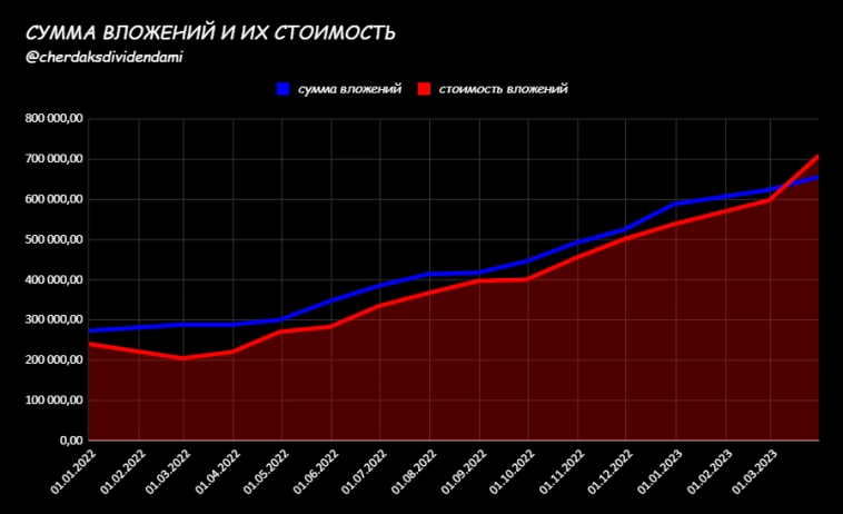 Инвестиции в дивидендные акции и облигации РФ. Итоги 19 месяцев. Март 2023