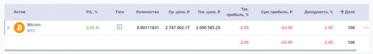 Итоги 23 месяцев инвестирования. Стоимость портфеля – 1,06 млн рублей