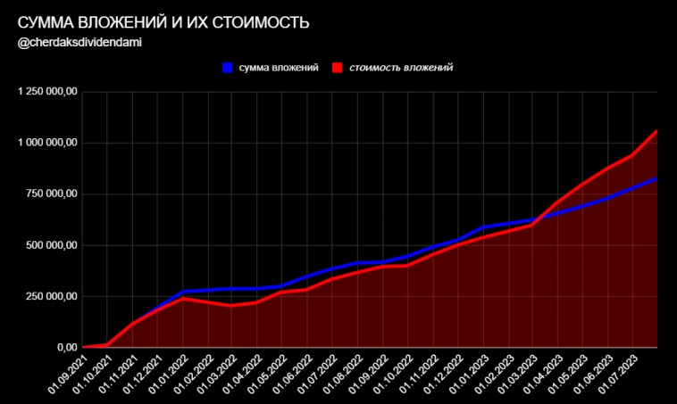 Итоги 23 месяцев инвестирования. Стоимость портфеля – 1,06 млн рублей